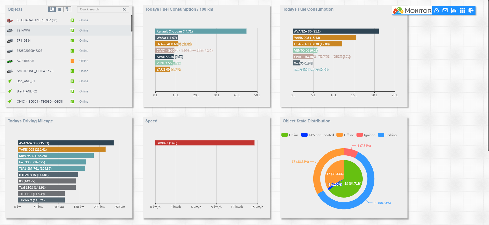 Dashboard – Monitor